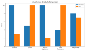 Ai Vs Human Creativity